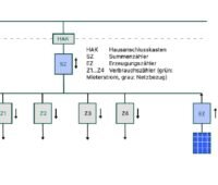 Grafik zeigt Zähler-Anordnung im Summenzähler-Modell