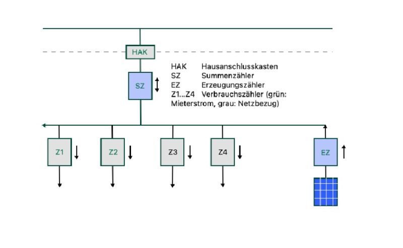 Grafik zeigt Zähler-Anordnung im Summenzähler-Modell