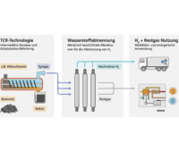 Grafik zeigt Prozessschritte, um aus Abfall Wasserstoff herzustellen.