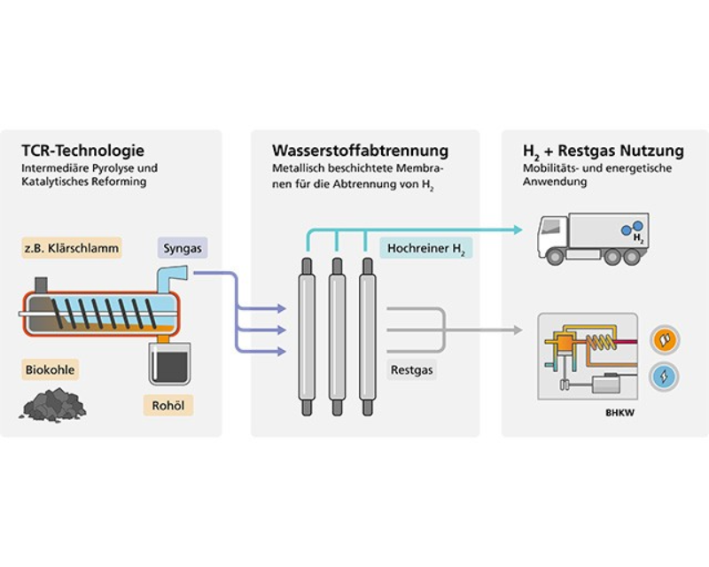 Grafik zeigt Prozessschritte, um aus Abfall Wasserstoff herzustellen.