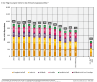 Säulendiagramm zeigt die Entwicklung der Treibhausgase für die letzten Jahre und für die verschiedenen Sektoren.