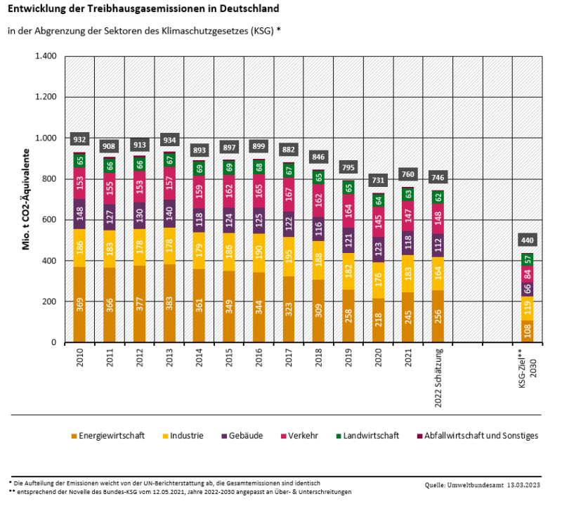 Säulendiagramm zeigt die Entwicklung der Treibhausgase für die letzten Jahre und für die verschiedenen Sektoren.