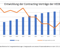 Zu sehen ist ein Balkendiagramm, das den Rückgang der Contracting-Verträge von 2005 bis 2019 zeigt und die Notwendigkeit der Novelle der Wärmelieferverordnung belegen soll.