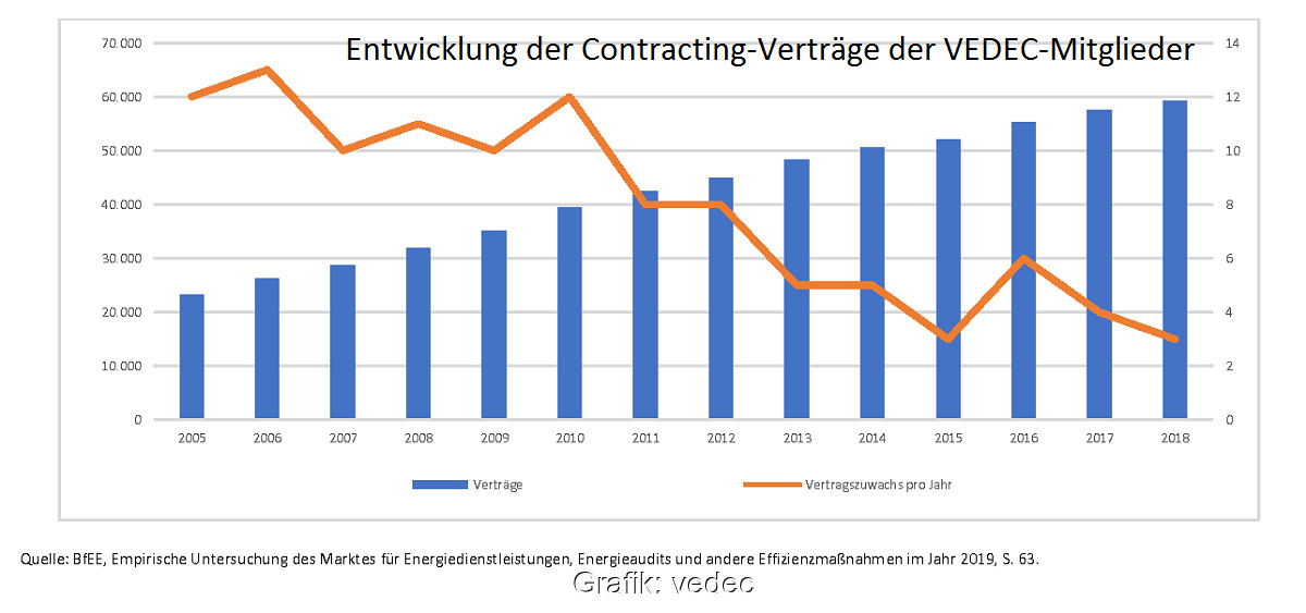 Zu sehen ist ein Balkendiagramm, das den Rückgang der Contracting-Verträge von 2005 bis 2019 zeigt und die Notwendigkeit der Novelle der Wärmelieferverordnung belegen soll.