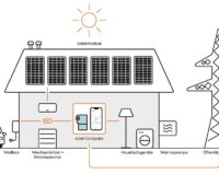 Im Bild ein Schema, dass die Zolar Compass App als intelligente Steuerung der Solarstromversorgung veranschaulicht.
