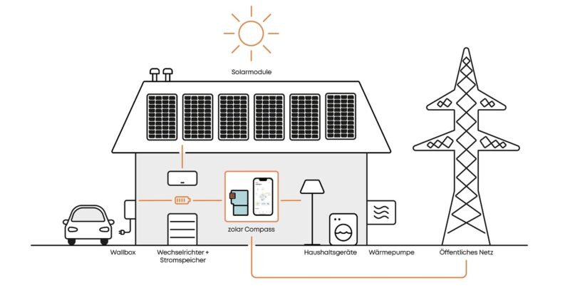 Im Bild ein Schema, dass die Zolar Compass App als intelligente Steuerung der Solarstromversorgung veranschaulicht.