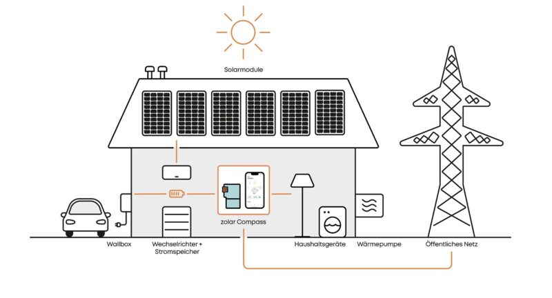 Im Bild ein Schema, dass die Zolar Compass App als intelligente Steuerung der Solarstromversorgung veranschaulicht.