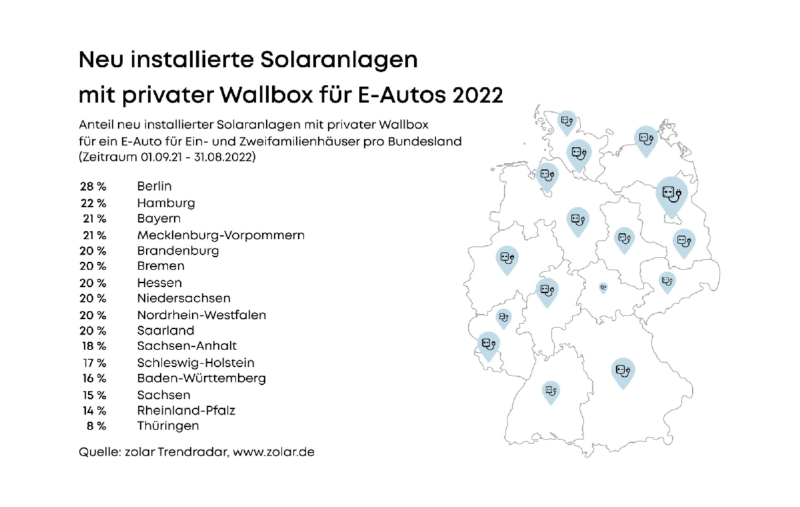 Grafik zeigt Deutschlandkarte mit Anteilen, wo wie viele Kunden PV zusammen mit einer Wallbox installieren lassen.
