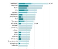 Im Bild die kommunale Förderung in verschiedenen Städten für Wallbox, Photovoltaik-Anlage, PV-Speicher und Wärmepumpe.