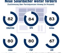 Eine Grafik zeigt die Zustimmung zur Förderung der Solarenergie der Wähler der sechs im Bundestag vertretenen Parteien.