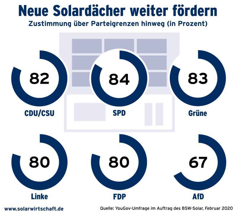 Eine Grafik zeigt die Zustimmung zur Förderung der Solarenergie der Wähler der sechs im Bundestag vertretenen Parteien.